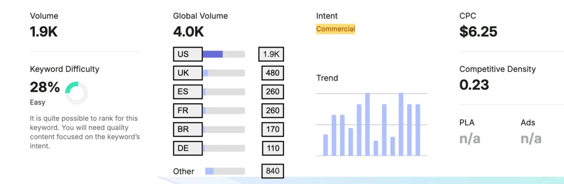 Semrush Keyword Overview for se ranking vs semrush: 1.9K monthly searches in the US, keyword difficulty 28%, global volume 4.0K, CPC $6.25