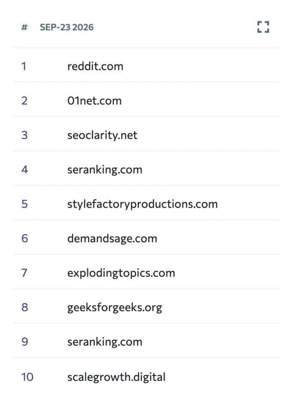 SE Ranking list of the top 10 domains in Google USA for se ranking vs semrush on 23 September 2026, led by reddit.com, 01net.com, seoclarity.net and seranking.com