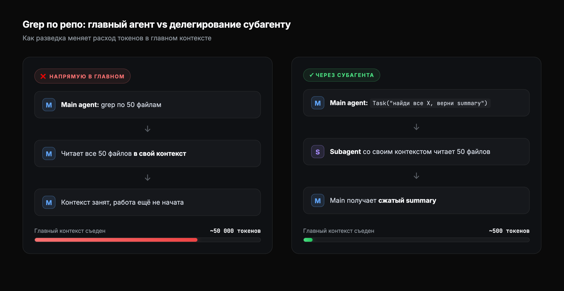 Grep в главном агенте съедает 50k токенов, через субагента — 500 токенов